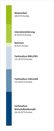 ?berblick ber die Modulgruppen des Studiengangs C genauer zu finden in der Studien- und Fachprfungsordnung