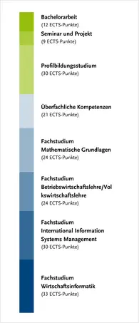 ?berblick ber die Modulgruppen des Studiengangs C genauer zu finden in der Studien- und Fachprfungsordnung