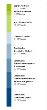 Overview of the degree programme's module groups C more details can be found in the study and subject examination regulations