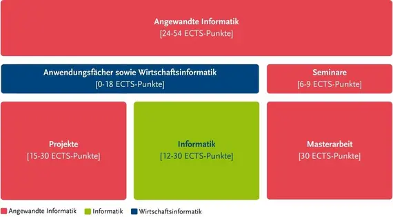 Struktur des Studiengangs C genauer zu finden in der Studien- und Fachprfungsordnung