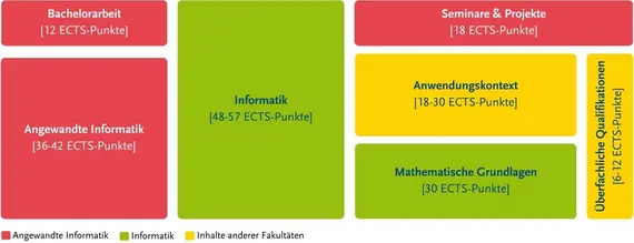 Struktur des Studiengangs C genauer zu finden in der Studien- und Fachprfungsordnung