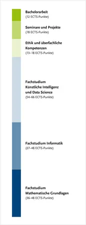 ?berblick ber die Modulgruppen des Studiengangs C genauer zu finden in der Studien- und Fachprfungsordnung