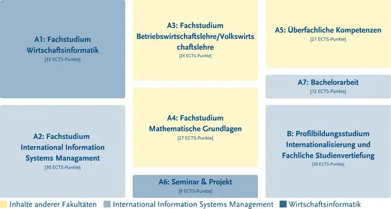 Struktur des Studiengangs C genauer zu finden in der Studien- und Fachprfungsordnung